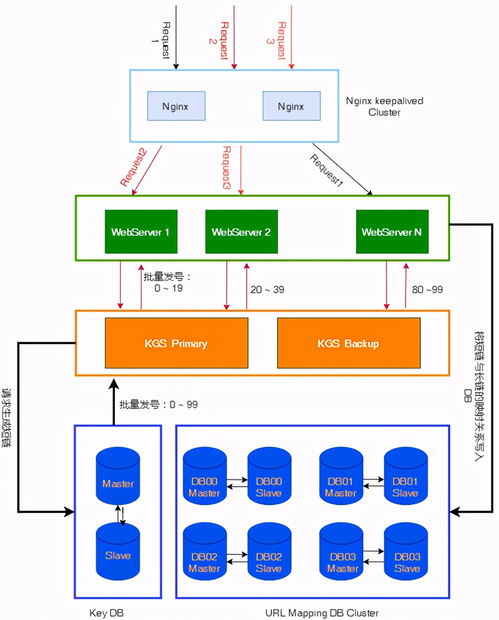 系統(tǒng)設(shè)計之路 如何設(shè)計一個高效可靠的URL短鏈服務(wù)與運行維護(hù)體系